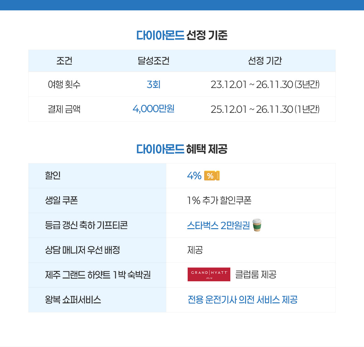 다이아몬드 등급 안내